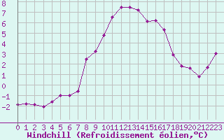 Courbe du refroidissement olien pour Hohrod (68)