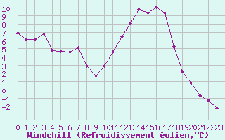Courbe du refroidissement olien pour Selonnet (04)