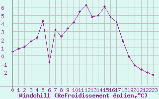 Courbe du refroidissement olien pour Saint-Julien-en-Quint (26)