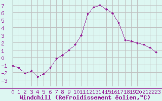 Courbe du refroidissement olien pour Landivisiau (29)