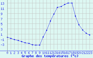 Courbe de tempratures pour La Poblachuela (Esp)