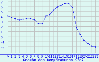 Courbe de tempratures pour Christnach (Lu)