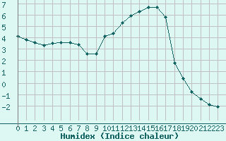 Courbe de l'humidex pour Christnach (Lu)