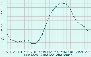 Courbe de l'humidex pour Saint-Brevin (44)