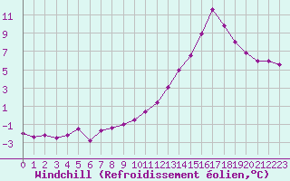 Courbe du refroidissement olien pour Saint-Brieuc (22)