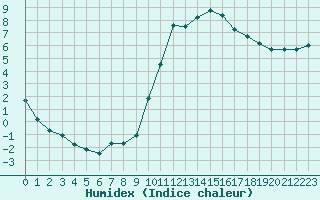 Courbe de l'humidex pour Anglars St-Flix(12)