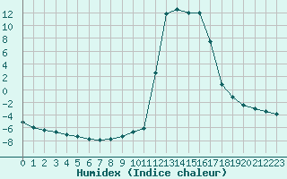 Courbe de l'humidex pour Chamonix-Mont-Blanc (74)