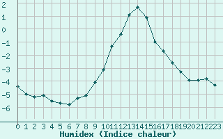 Courbe de l'humidex pour Orschwiller (67)