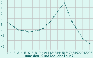 Courbe de l'humidex pour Courcouronnes (91)