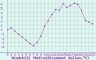 Courbe du refroidissement olien pour Roissy (95)