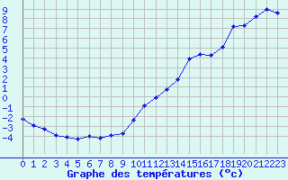 Courbe de tempratures pour Guret (23)