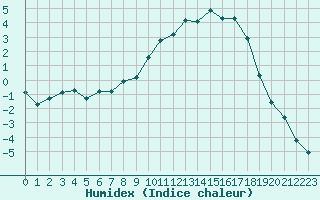 Courbe de l'humidex pour Selonnet (04)