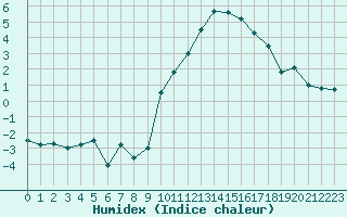 Courbe de l'humidex pour Bourges (18)