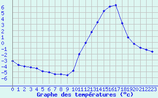 Courbe de tempratures pour Prigueux (24)