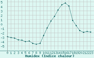 Courbe de l'humidex pour Corny-sur-Moselle (57)