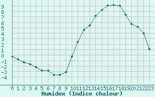 Courbe de l'humidex pour La Baeza (Esp)