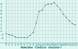 Courbe de l'humidex pour Aix-en-Provence (13)