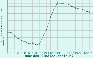 Courbe de l'humidex pour Saint-Haon (43)