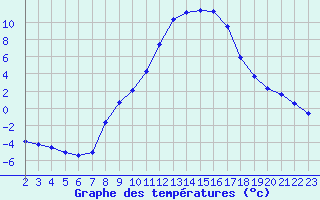 Courbe de tempratures pour Gjilan (Kosovo)