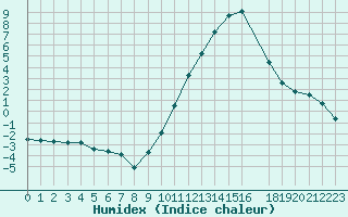 Courbe de l'humidex pour Saint-Mdard-d'Aunis (17)