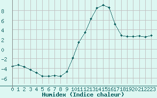 Courbe de l'humidex pour Recoubeau (26)