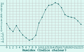 Courbe de l'humidex pour Sauteyrargues (34)