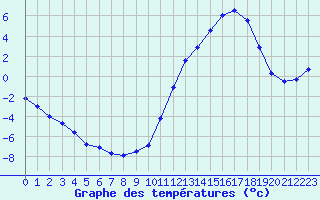 Courbe de tempratures pour Cernay (86)