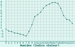 Courbe de l'humidex pour Bridel (Lu)