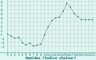 Courbe de l'humidex pour Millau - Soulobres (12)