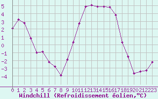 Courbe du refroidissement olien pour Reims-Prunay (51)