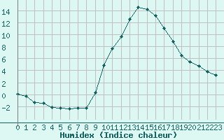 Courbe de l'humidex pour Boulc (26)