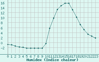 Courbe de l'humidex pour Douelle (46)