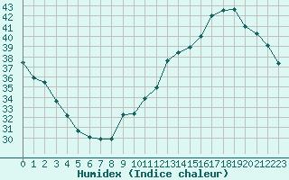 Courbe de l'humidex pour Jan (Esp)