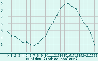 Courbe de l'humidex pour Courcouronnes (91)