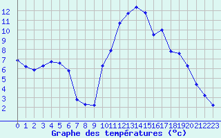 Courbe de tempratures pour Saint-Mdard-d