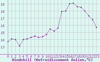 Courbe du refroidissement olien pour Alenon (61)