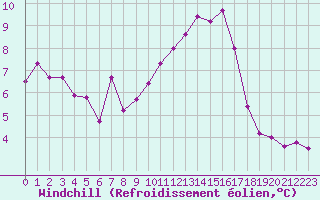 Courbe du refroidissement olien pour Lille (59)