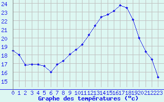 Courbe de tempratures pour Dijon / Longvic (21)