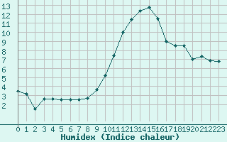 Courbe de l'humidex pour Ble / Mulhouse (68)