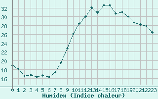 Courbe de l'humidex pour Izegem (Be)