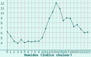 Courbe de l'humidex pour Ploumanac'h (22)