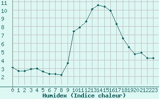 Courbe de l'humidex pour Grimentz (Sw)