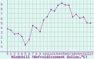 Courbe du refroidissement olien pour Grande Parei - Nivose (73)