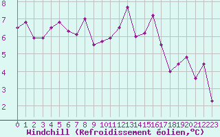 Courbe du refroidissement olien pour Castres-Nord (81)