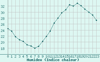 Courbe de l'humidex pour Nantes (44)