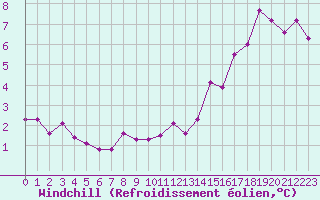 Courbe du refroidissement olien pour Brigueuil (16)