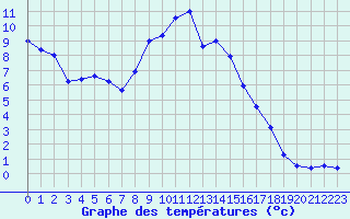 Courbe de tempratures pour Langres (52) 