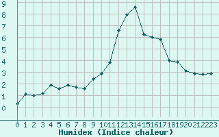 Courbe de l'humidex pour Grimentz (Sw)