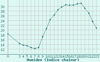 Courbe de l'humidex pour Saint-Laurent Nouan (41)