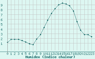 Courbe de l'humidex pour Bonnecombe - Les Salces (48)